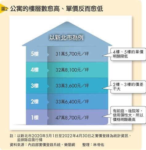 大樓樓層|選樓層好煩惱？不同高度「優勢關鍵詞」一文看完...黃。